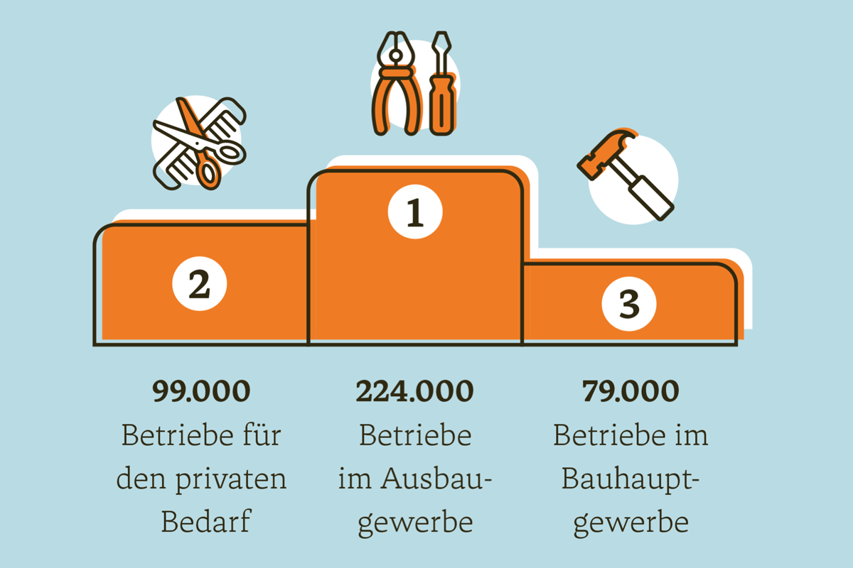Die wichtigsten Gewerbegruppen im Handwerk Die wichtigsten Gewerbegruppen im Handwerk