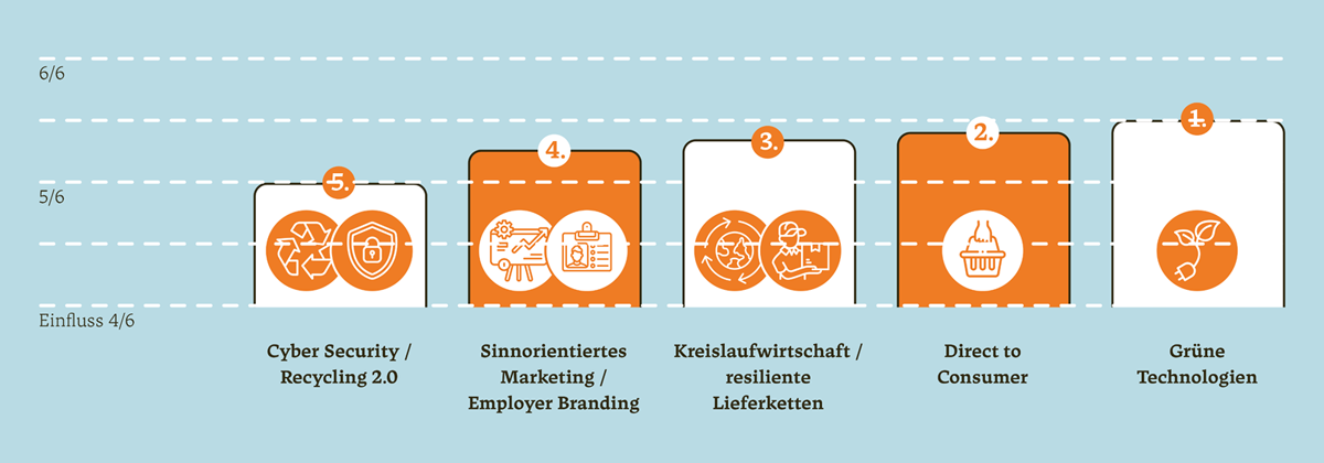 Zukunftstrends Zukunftstrends