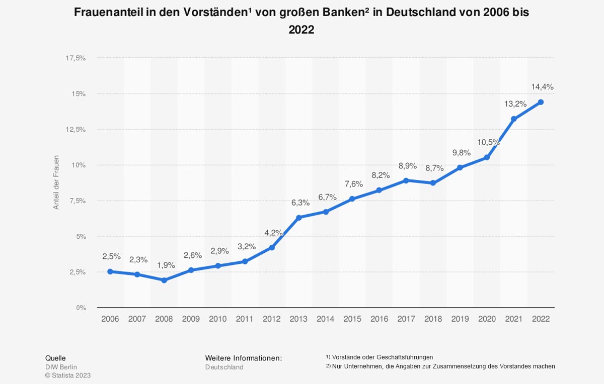 Es geht langsam voran mit dem Female Empowerment Es geht langsam voran mit dem Female Empowerment